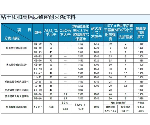 贵阳浇注料批发