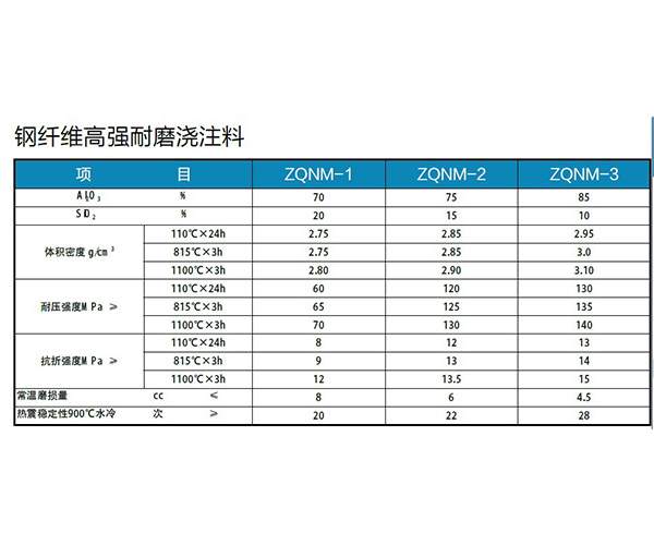 钢纤维高强耐磨浇注料