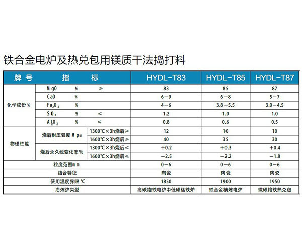 铁合金电炉及热兑包用镁质干法捣打料