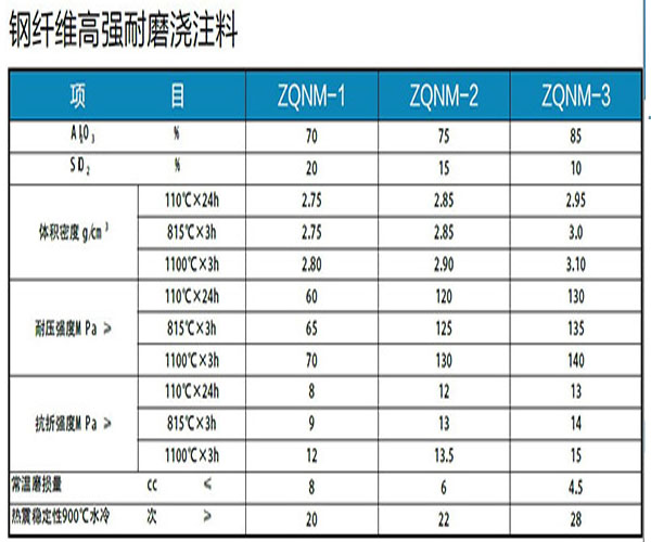 贵州浇注料具有耐磨损失最小的优点